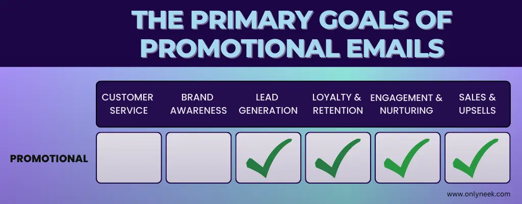 The primary goals of Promotional Emails