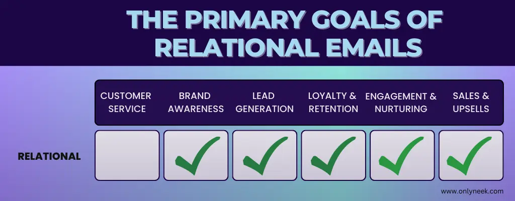The primary goals of relational emails